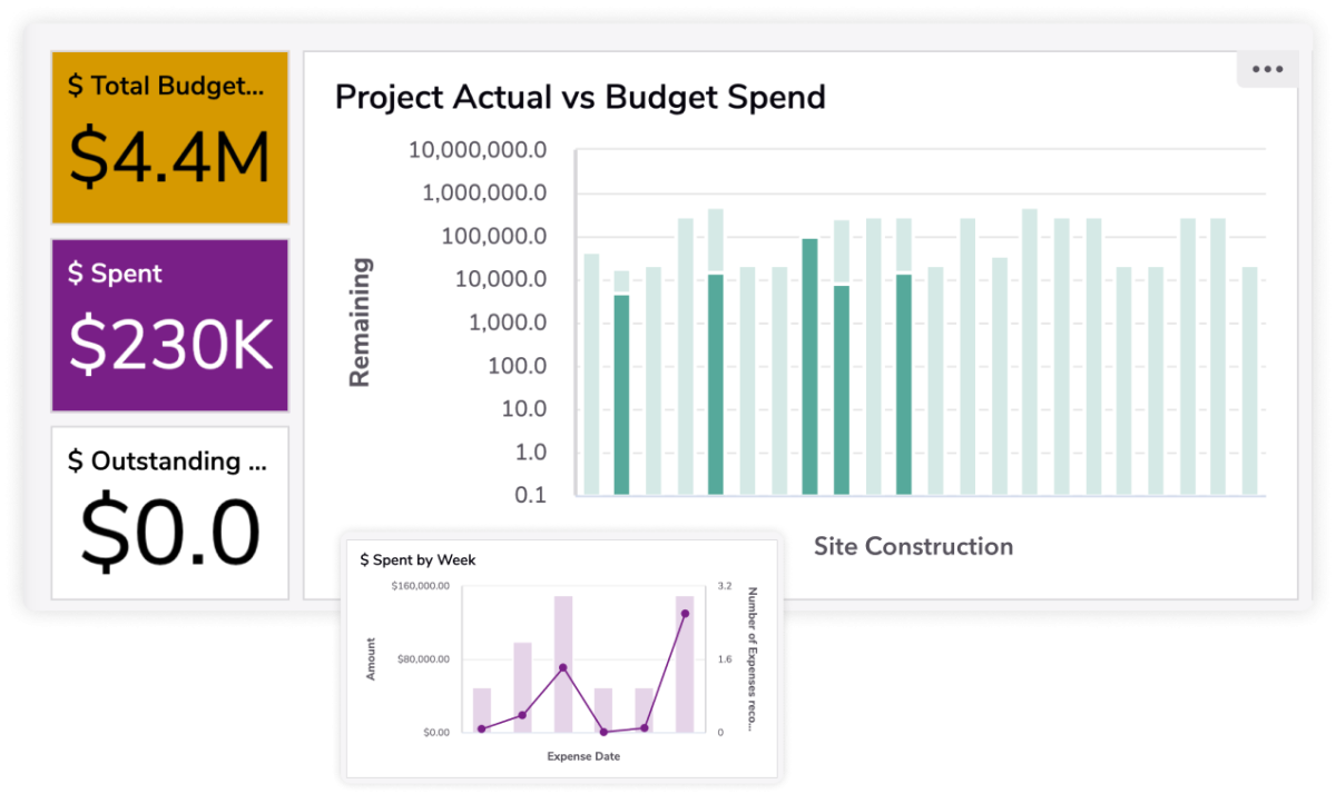 Project budget dashboard and bar chart product screenshots layered